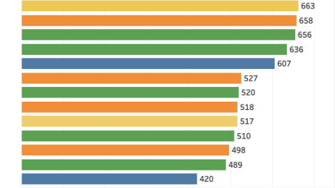 College Core Curriculum horizontal bar chart