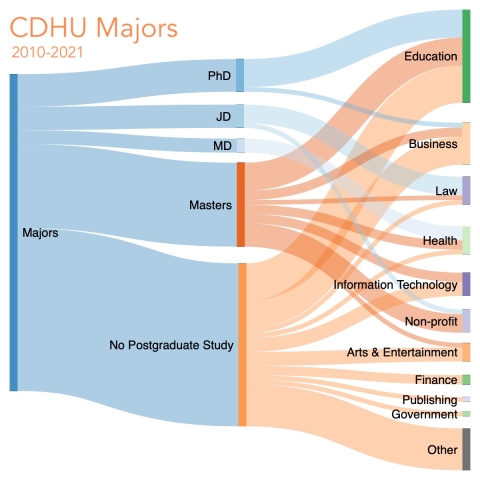 A chart showing where CDHU majors go after Bucknell.