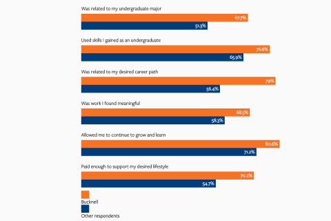 Bar graph showing first job information for alumni