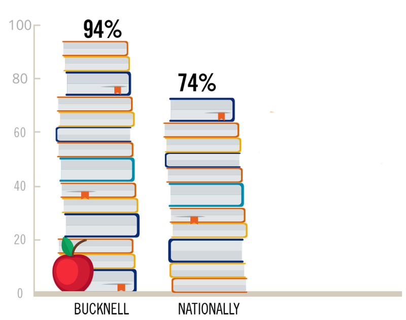 Retention Rates — Outcomes