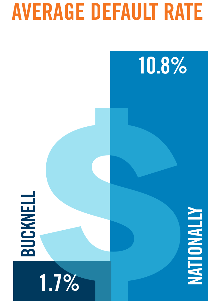 A graph showing Bucknell's average default rate of 1.7% vs. the national average of 10.8%.