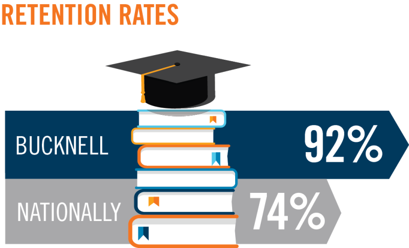A graph showing Bucknell's retention rate of 92% vs. the national average of 74%