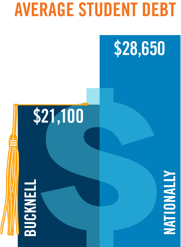 A graph showing Bucknell's average student debt of $21,100 vs. the national average of $28,650.