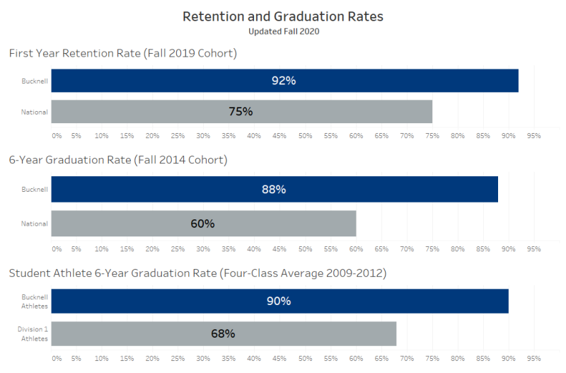 Retention and Graduation Rates
