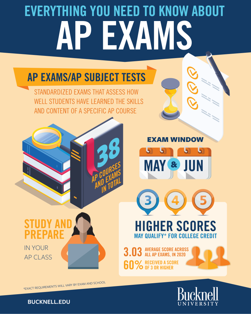 Everything You Need to Know about AP Exams