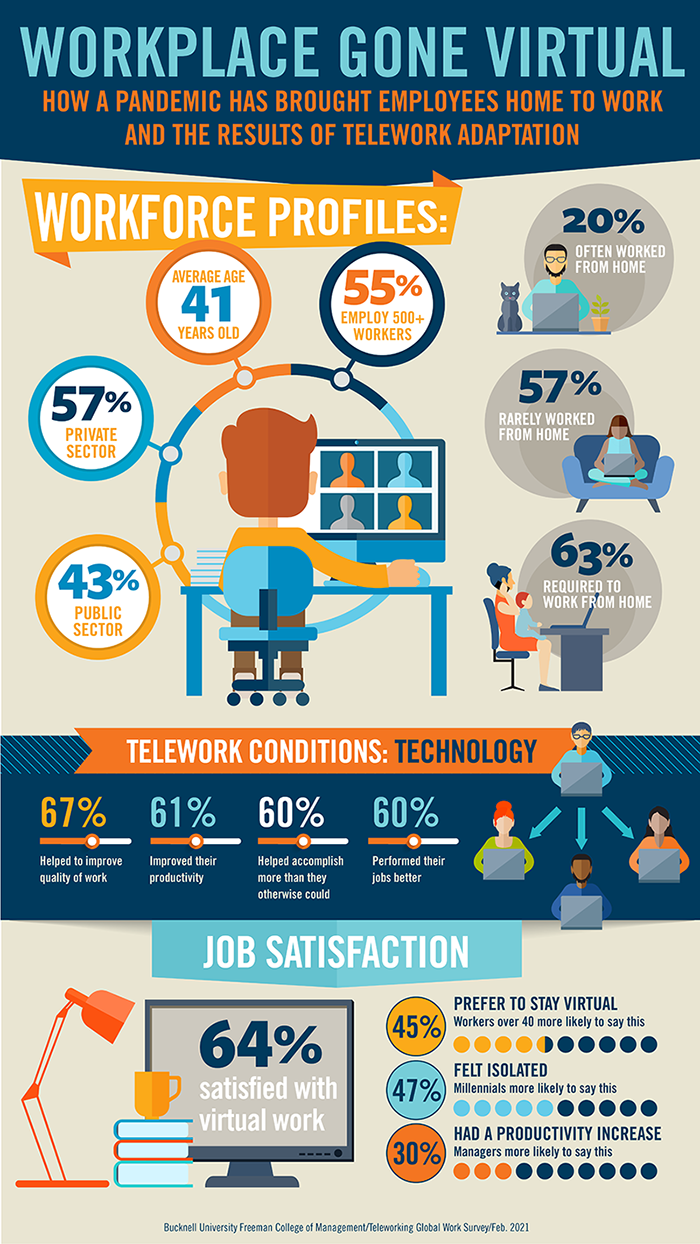 Telework survey infographic