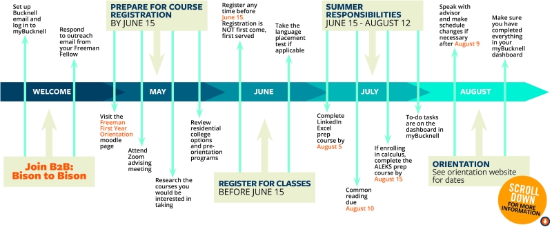Timeline of onboarding