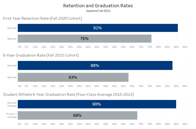 Retention and Graduation Rates