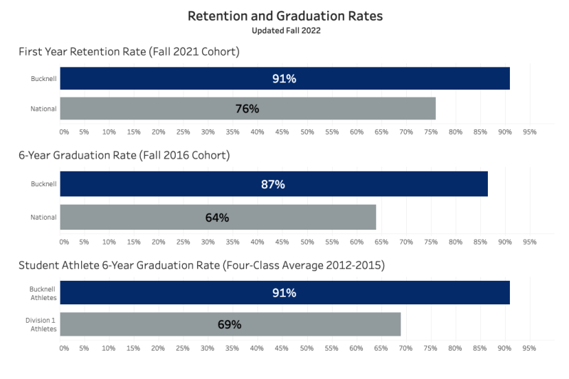 Retention and Graduation Rates graph, updated Fall 2022