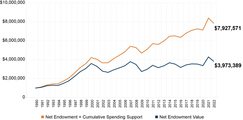 Graph showing endowment growth over time