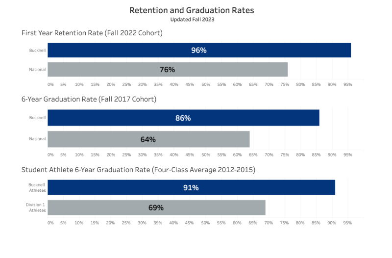 Retention and Graduation Rates graph