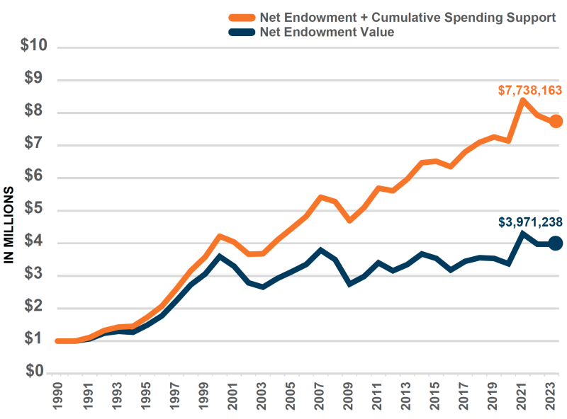 Graph showing endowment growth over time