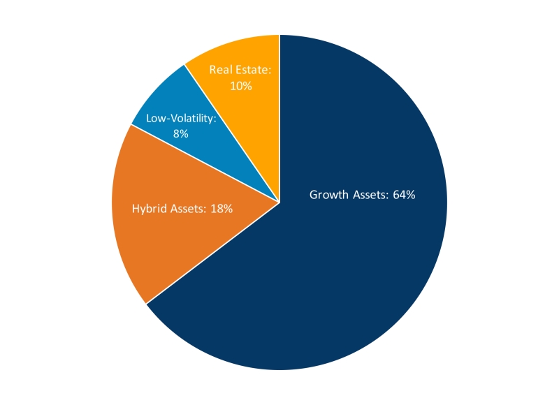 A pie chart illustrates the December 2024 asset allocation of Bucknell’s endowment. Sixty four percent of funds are invested in growth assets, eighteen percent are in hybrid assets, 8 percent are in low-volatility assets, and ten percent are in real estate.