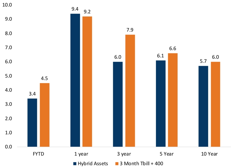 Hybrid assets are illustrated in a bar graph against three month U.S. Treasury Bill performance plus four percent. The chart shows ten years of performance. At fiscal year to date, Bucknell’s hybrid assets measure three point four percent against the treasury bill’s four point five percent. At one year, Bucknell’s hybrid assets measure nine point four percent against the treasury bill’s nine point two percent. At three years, Bucknell’s hybrid assets measure six percent against the treasury bill’s seven poi