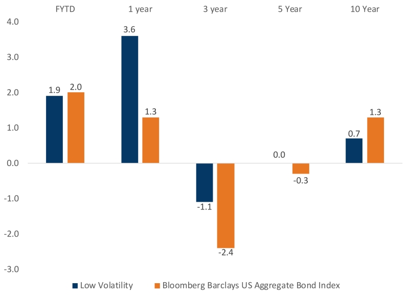 The chart shows ten years of performance, illustrating gains and losses. At fiscal year to date, Bucknell’s low-volatility assets are at one point nine percent against Bloomberg Barclay’s two percent. At one year, Bucknell’s low-volatility assets measure three point six percent against Bloomberg Barclay’s one point three percent. At three years, Bucknell’s low-volatility assets measure negative one point one percent against Bloomberg Barclay’s negative two point four percent. At five years, Bucknell’s low-v