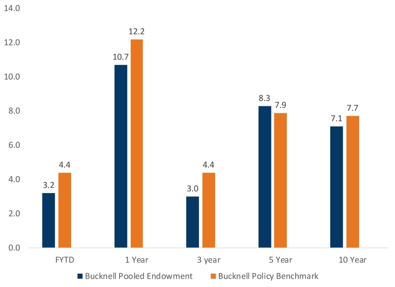 A bar chart compares Bucknell’s pooled endowment performance to its policy benchmark over ten years. At fiscal year to date, the pooled endowment is at three point two percent return against the policy benchmark of four point four percent. At one year, the pooled endowment is at three point two percent return against the policy benchmark of four point four percent. At year three, the pooled endowment is at three percent return against the policy benchmark of four point four percent. At year five, the pooled