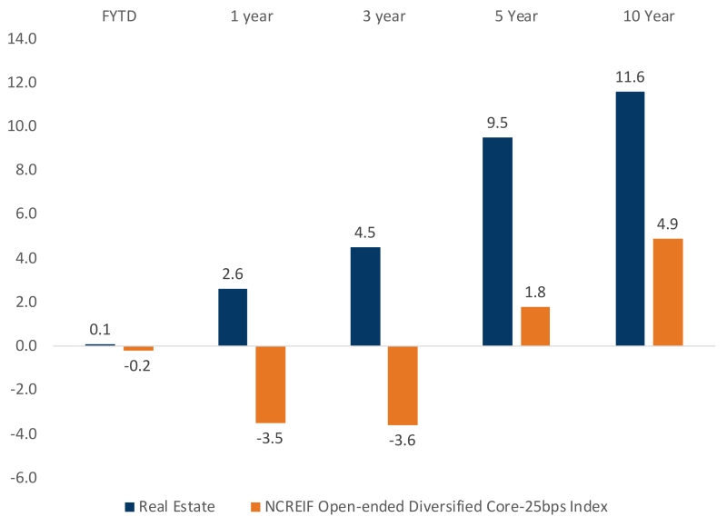 Real estate assets are illustrated in a bar graph against the NCREIF open-ended diversified core index minus twenty six basis points or point zero zero two five percent. At fiscal year to date, Bucknell’s real estate assets measure point one percent against the NCREIF’s negative point two percent. At one year, Bucknell’s real estate assets measure two point six percent against the NCREIF’s negative three point five percent. At three years, Bucknell’s real estate assets measure four point five percent agains