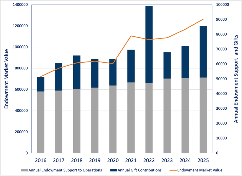 A bar graph showing ten years of endowment performance illustrates net annualized returns of seven point five percent. The total endowment value is shown to increase from seven hundred and eighty nine million dollars in 2015 to one point two six billion dollars in 2025.