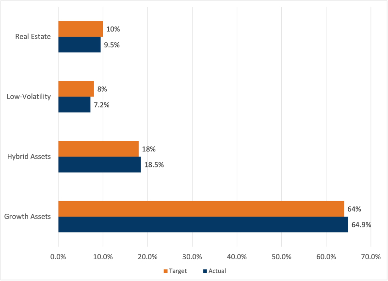 A bar graph shows Bucknell’s endowment asset allocation target versus actual. Real estate is currently at nine point five percent against its target allocation of ten percent. Low-volatility showed an actual allocation of seven point two percent against its target eight percent. Hybrid assets were allocated at eighteen point five percent against a target of eighteen percent, while growth assets are at sixty four point nine percent against a target allocation of sixty four percent.
