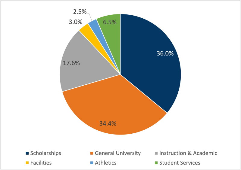 A pie chart illustrates the categorization of Bucknell’s endowment. Thirty four point four percent of funds support general university operations, thirty six percent are designated for scholarships, and seventeen point six percent support instruction and academics. Three percent of the endowment is used to support facilities, two point five eight percent supports athletics, and six point five percent supports student services.