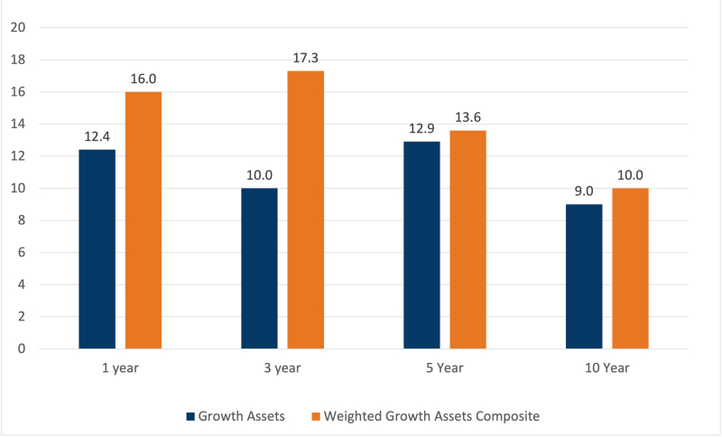 A bar chart compares growth asset performance to the weighted growth assets composite over one, three, five, and ten year periods. At year one, growth assets returned twelve point four percent versus sixteen percent for the composite. At year three, returns were ten percent and seventeen point three percent. At year five, returns were twelve point nine and thirteen point six percent. At year ten, returns were nine and ten percent. The composite outperformed Growth Assets across all periods.