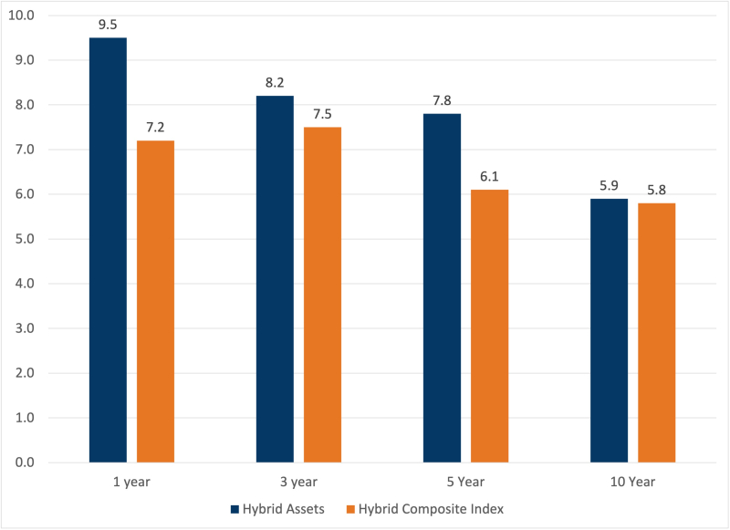 Hybrid assets are illustrated in a bar graph against three month U.S. Treasury Bill performance plus four percent. The chart shows ten years of performance. At one year, Bucknell’s hybrid assets measure nine point five percent against the treasury bill’s seven point two percent. At year three, returns were eight point two and seven point five percent. At year five, returns were seven point eight and six point one percent. At year ten, returns were five point nine and five point eight percent.
