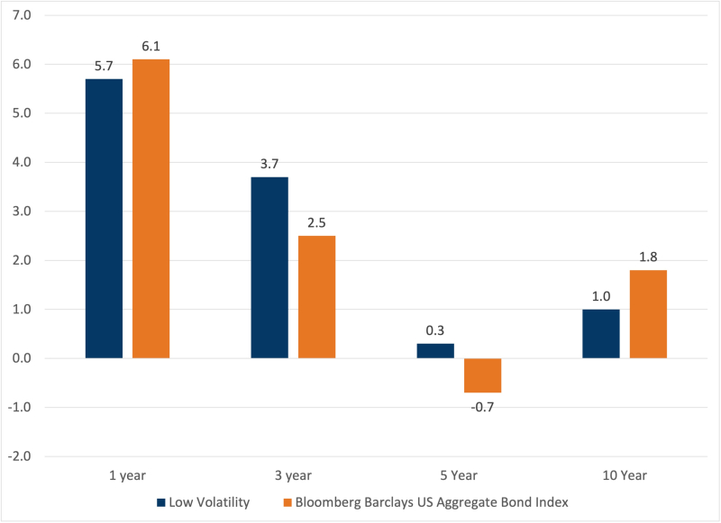 A bar chart compares low volatility performance to the Bloomberg Barclays U.S. Aggregate Bond Index over one, three, five, and ten year periods. At year one, low volatility returned five point seven percent versus six point one percent for the index. At year three, returns were three point seven and two point five percent. At year five, returns were zero point three and negative zero point seven percent. At year ten, returns were one and one point eight percent.