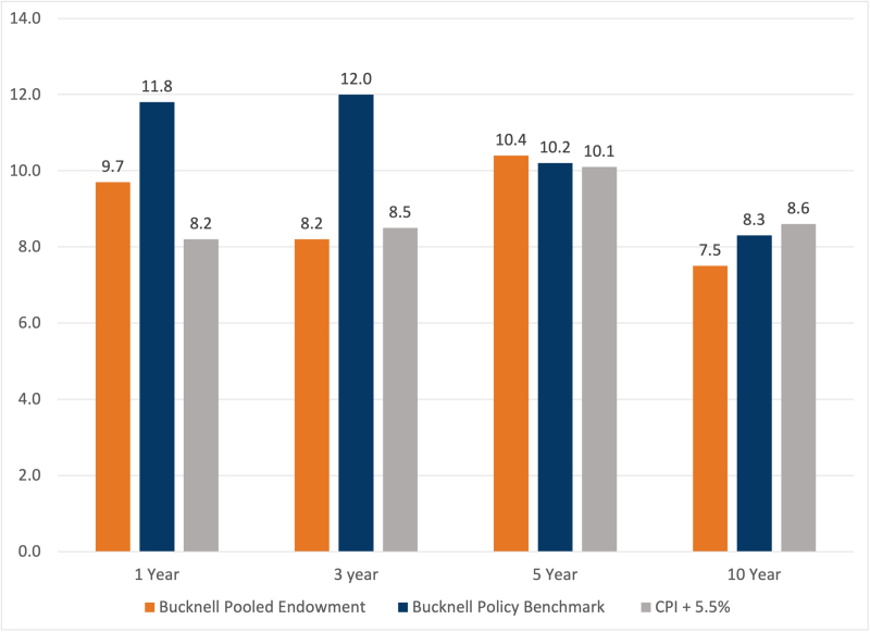 A bar chart compares Bucknell’s pooled endowment to its policy benchmark and CPI plus five point five percent over ten years. At year one, returns are nine point seven, eleven point eight, and eight point two percent. At year ten, returns are seven point five, eight point three, and eight point six percent. The endowment trails the benchmark overall.
