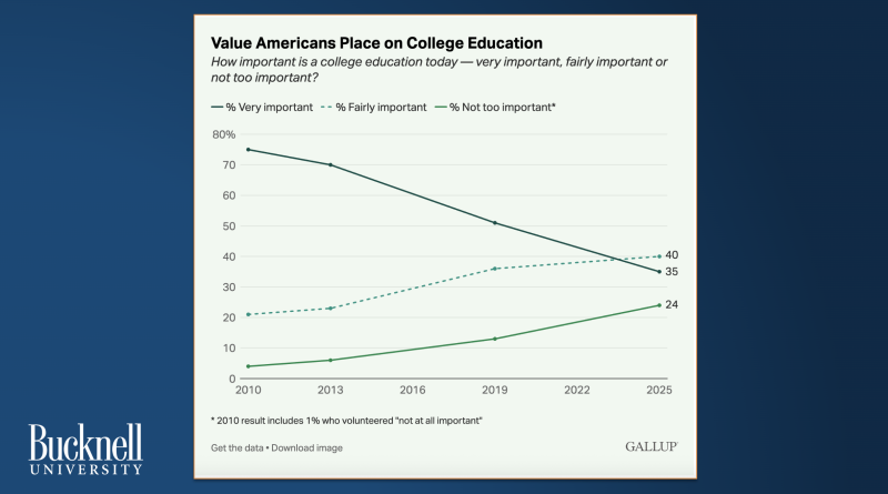 A chart showing the declining perceived importance of a college degree in the U.S. over time, as discussed in this speech