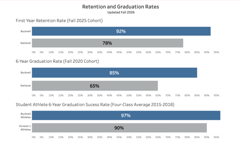 Retention and Graduation Rates 2025 graph